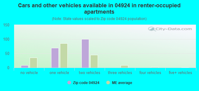 Cars and other vehicles available in 04924 in renter-occupied apartments