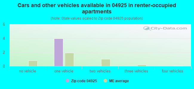 Cars and other vehicles available in 04925 in renter-occupied apartments