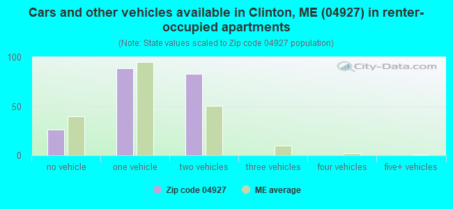 Cars and other vehicles available in Clinton, ME (04927) in renter-occupied apartments