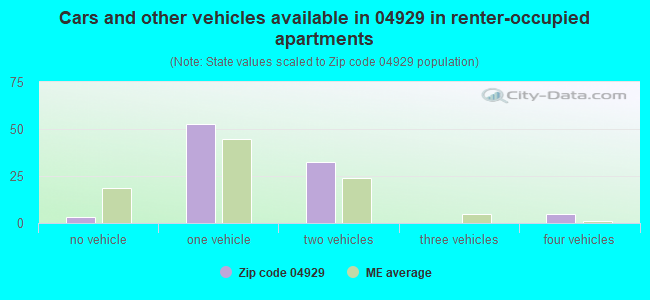 Cars and other vehicles available in 04929 in renter-occupied apartments