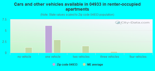 Cars and other vehicles available in 04933 in renter-occupied apartments