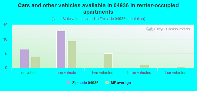Cars and other vehicles available in 04936 in renter-occupied apartments
