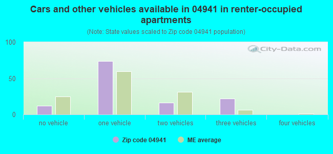 Cars and other vehicles available in 04941 in renter-occupied apartments