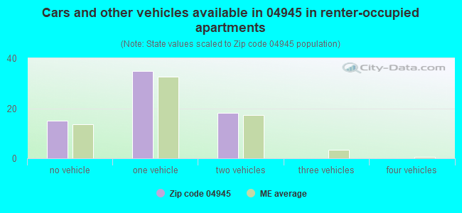Cars and other vehicles available in 04945 in renter-occupied apartments