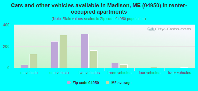 Cars and other vehicles available in Madison, ME (04950) in renter-occupied apartments
