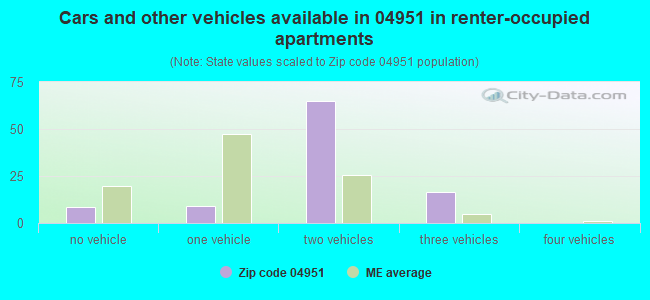 Cars and other vehicles available in 04951 in renter-occupied apartments