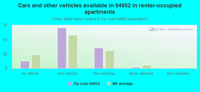Cars and other vehicles available in 04952 in renter-occupied apartments