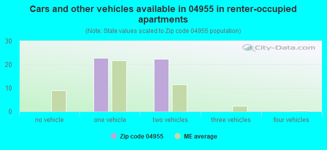 Cars and other vehicles available in 04955 in renter-occupied apartments