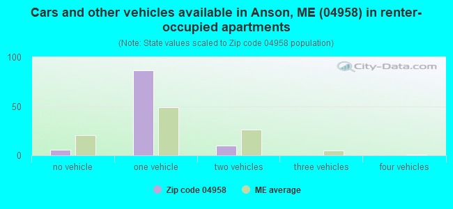 Cars and other vehicles available in Anson, ME (04958) in renter-occupied apartments