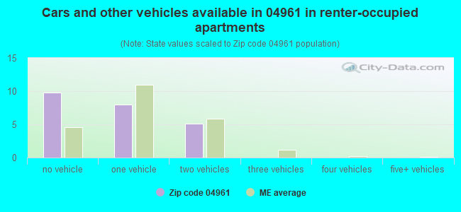 Cars and other vehicles available in 04961 in renter-occupied apartments