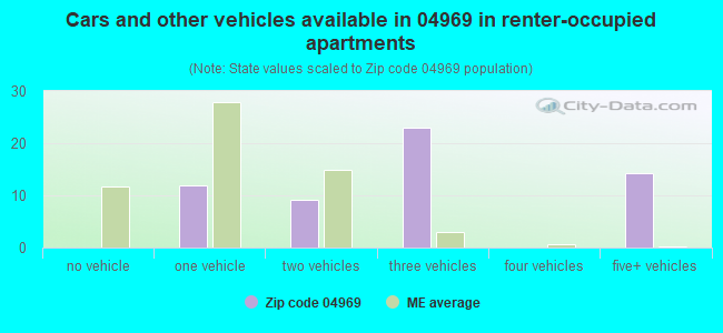 Cars and other vehicles available in 04969 in renter-occupied apartments