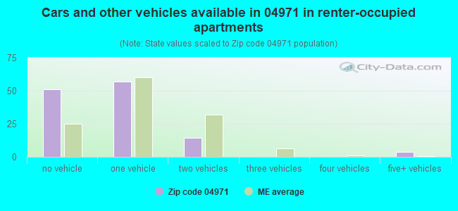 Cars and other vehicles available in 04971 in renter-occupied apartments