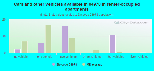 Cars and other vehicles available in 04978 in renter-occupied apartments