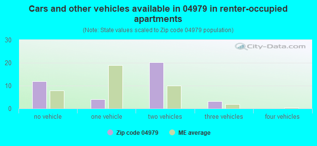 Cars and other vehicles available in 04979 in renter-occupied apartments
