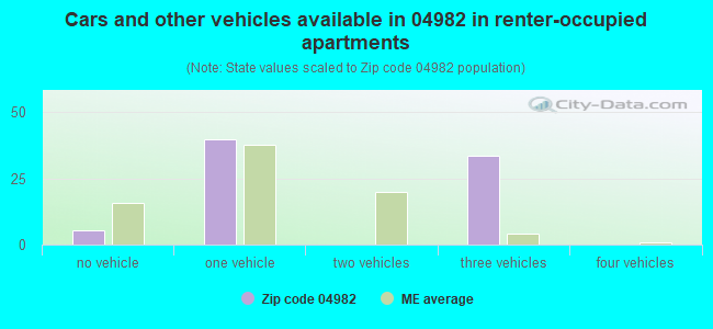 Cars and other vehicles available in 04982 in renter-occupied apartments