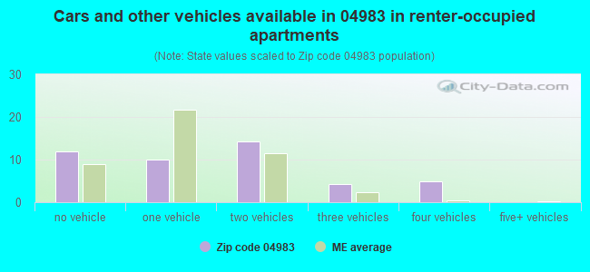 Cars and other vehicles available in 04983 in renter-occupied apartments