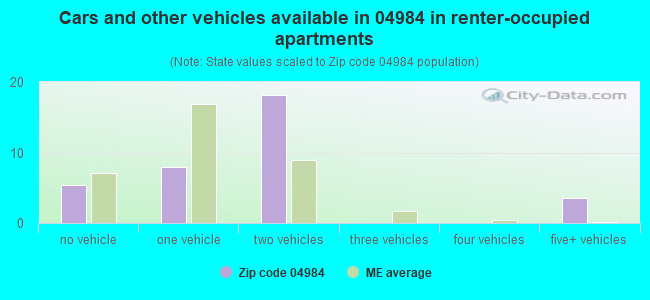 Cars and other vehicles available in 04984 in renter-occupied apartments