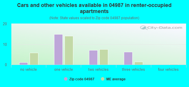 Cars and other vehicles available in 04987 in renter-occupied apartments