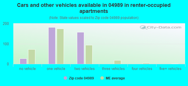 Cars and other vehicles available in 04989 in renter-occupied apartments
