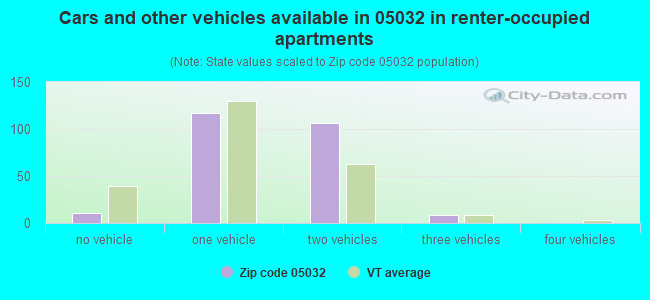 Cars and other vehicles available in 05032 in renter-occupied apartments