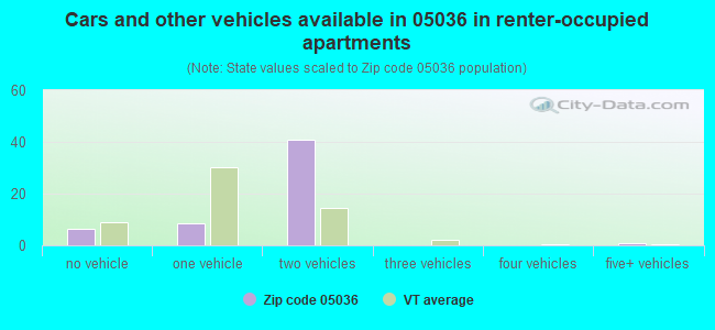 Cars and other vehicles available in 05036 in renter-occupied apartments