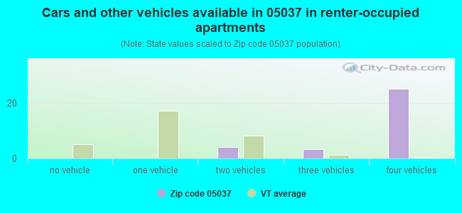 Cars and other vehicles available in 05037 in renter-occupied apartments