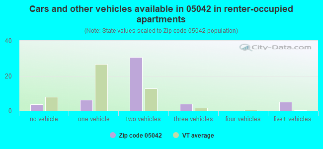 Cars and other vehicles available in 05042 in renter-occupied apartments