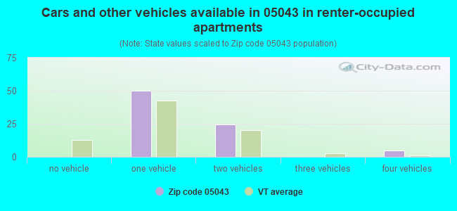 Cars and other vehicles available in 05043 in renter-occupied apartments