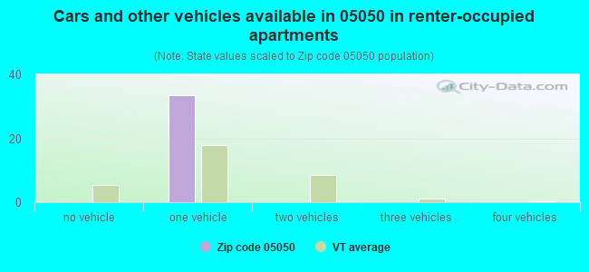 Cars and other vehicles available in 05050 in renter-occupied apartments