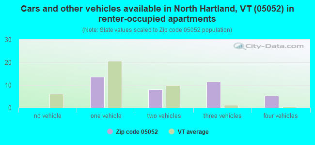 Cars and other vehicles available in North Hartland, VT (05052) in renter-occupied apartments