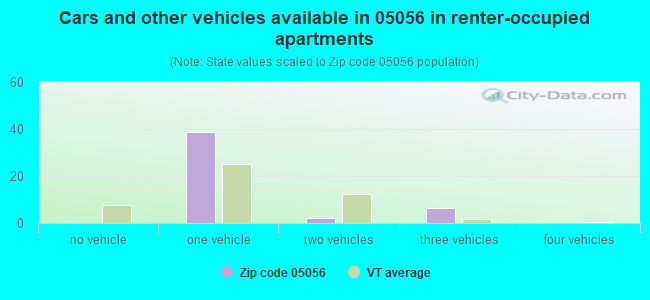 Cars and other vehicles available in 05056 in renter-occupied apartments
