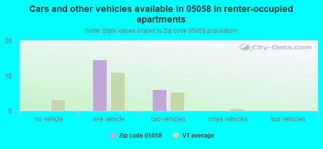 Cars and other vehicles available in 05058 in renter-occupied apartments