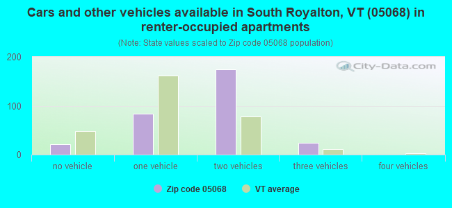 Cars and other vehicles available in South Royalton, VT (05068) in renter-occupied apartments