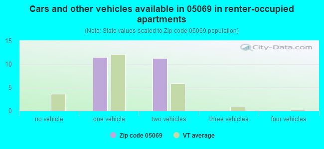 Cars and other vehicles available in 05069 in renter-occupied apartments