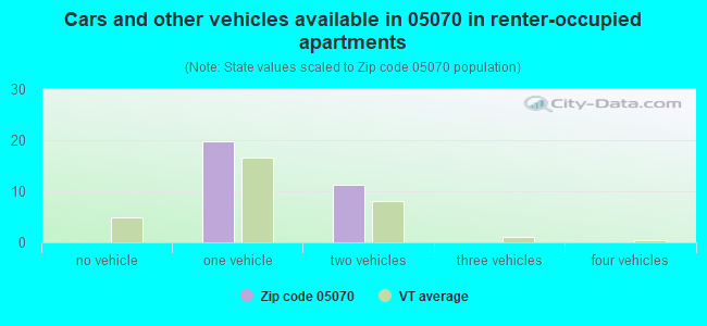 Cars and other vehicles available in 05070 in renter-occupied apartments