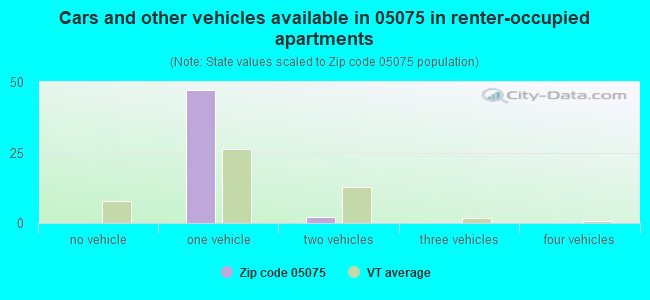 Cars and other vehicles available in 05075 in renter-occupied apartments