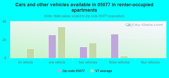 Cars and other vehicles available in 05077 in renter-occupied apartments