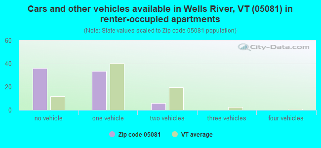 Cars and other vehicles available in Wells River, VT (05081) in renter-occupied apartments