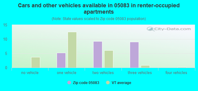 Cars and other vehicles available in 05083 in renter-occupied apartments