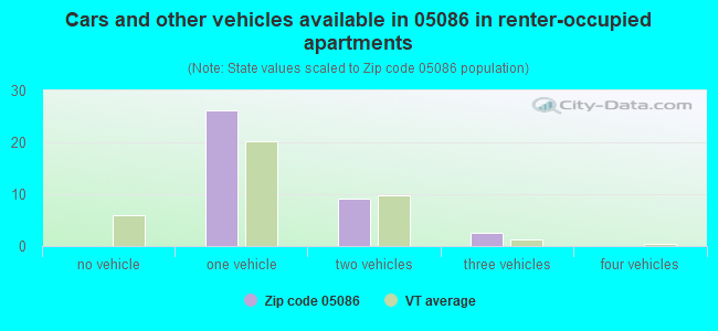 Cars and other vehicles available in 05086 in renter-occupied apartments