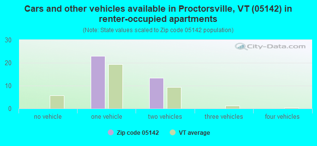 Cars and other vehicles available in Proctorsville, VT (05142) in renter-occupied apartments
