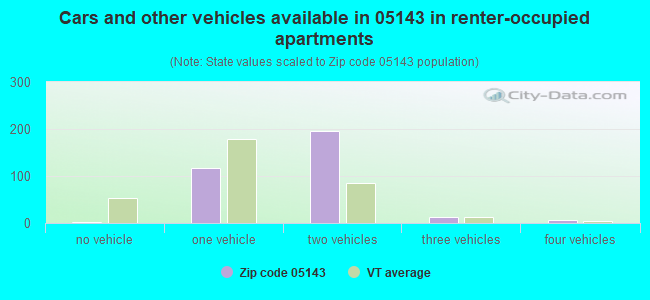 Cars and other vehicles available in 05143 in renter-occupied apartments