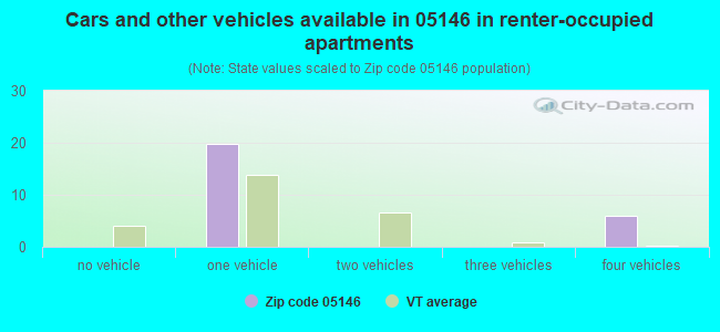 Cars and other vehicles available in 05146 in renter-occupied apartments