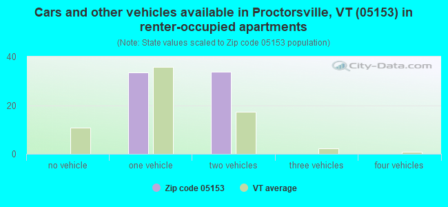 Cars and other vehicles available in Proctorsville, VT (05153) in renter-occupied apartments