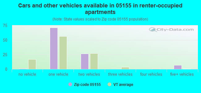 Cars and other vehicles available in 05155 in renter-occupied apartments