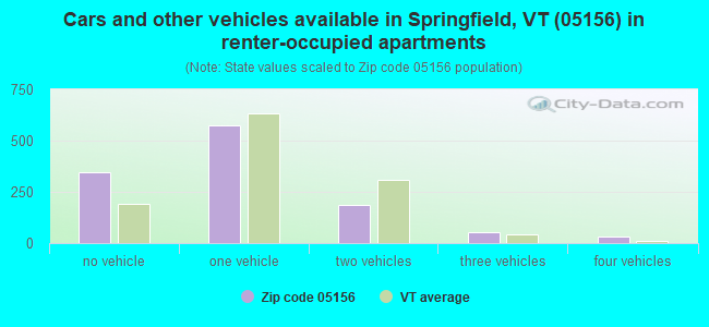 Cars and other vehicles available in Springfield, VT (05156) in renter-occupied apartments