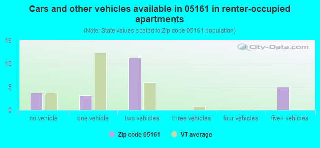 Cars and other vehicles available in 05161 in renter-occupied apartments