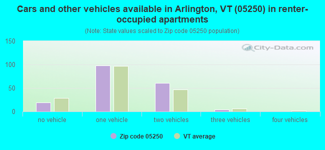 Cars and other vehicles available in Arlington, VT (05250) in renter-occupied apartments