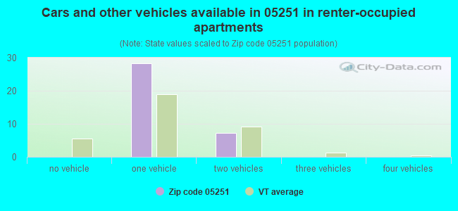 Cars and other vehicles available in 05251 in renter-occupied apartments
