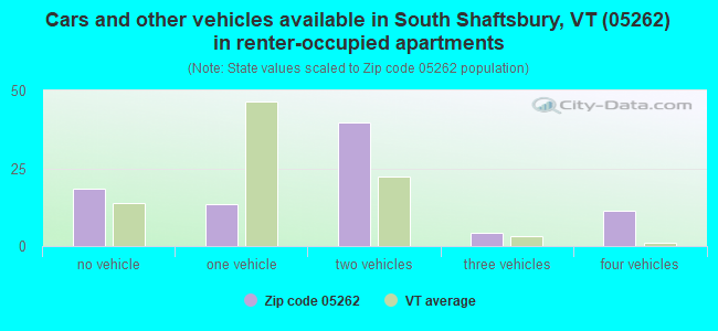 Cars and other vehicles available in South Shaftsbury, VT (05262) in renter-occupied apartments